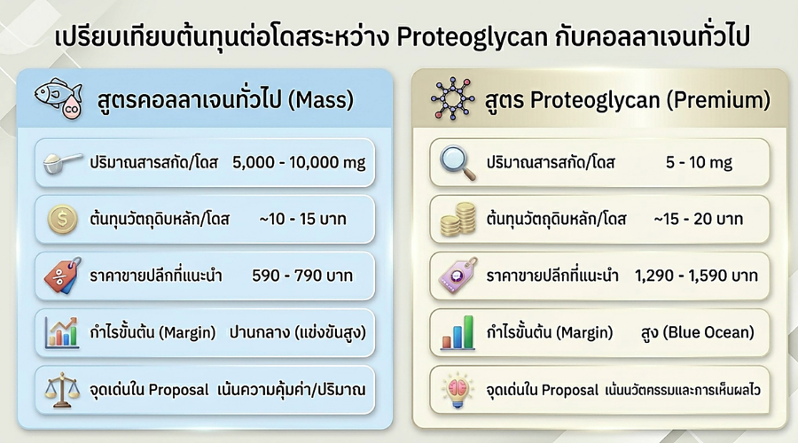 Collagen-Proteoglycan