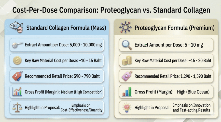 Collagen-Proteoglycan vs. Standard